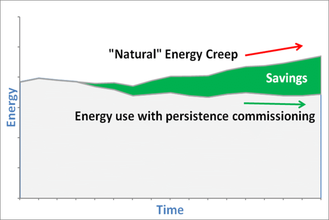 grocery-monitor-based-commissioning-kw-engineering-energy-efficiency-program reducing energy creep graph for efficiency savings