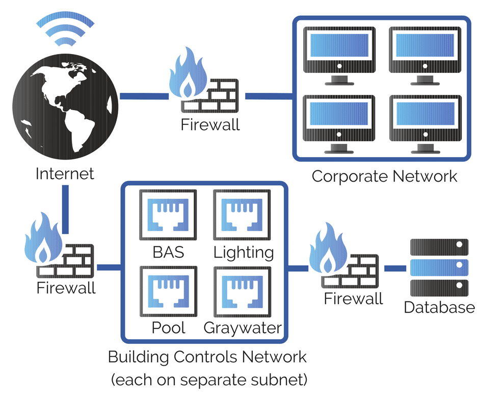 Protecting Your Building Cybersecurity In Building