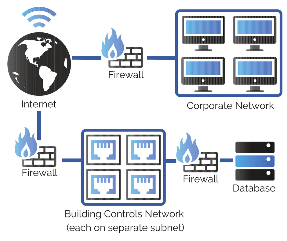 Cyber Security Secure Network Diagram Building Controls Systems kW