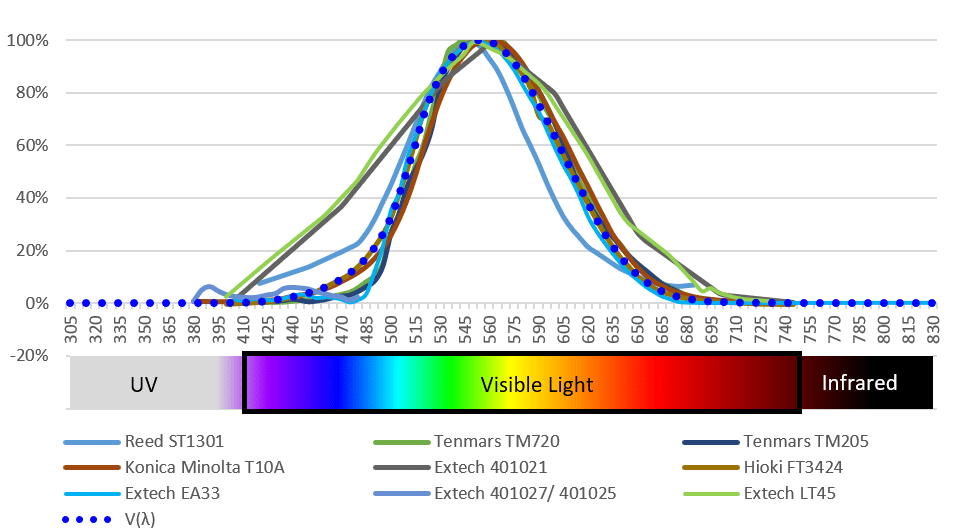 It’s Not All Sparkle. It’s Spectrum and Cosine Correction Your Guide to Buying a Light Meter