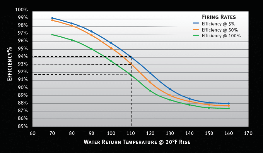 Water Boiler Efficiency 2025