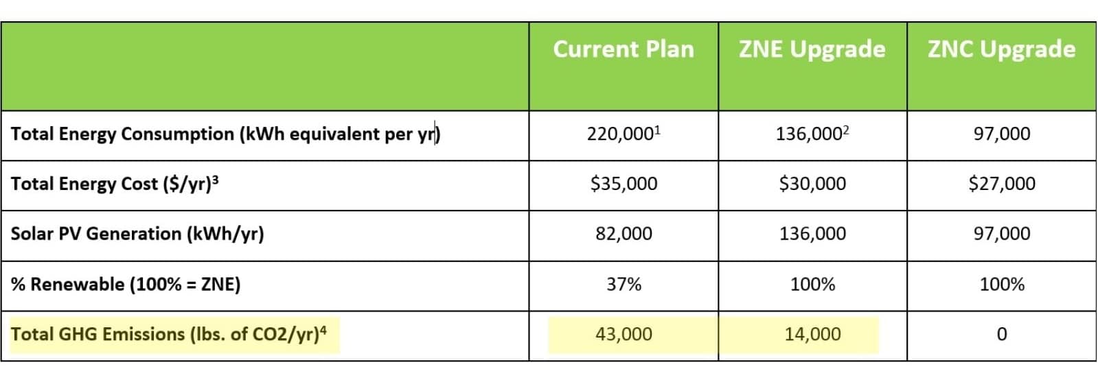 municipal decarbonization buildings feasibility comparison zero net carbon znc energy zne city hall energy efficiency kw engineering graph decarbonization zero net carbon energy northern california municipal