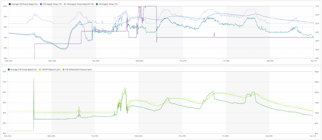 skyspark-dashboard-data-center-pump-control-trends-energy-efficiency